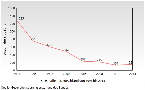 Plötzlicher Kindstod Statistik