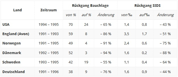 Schlafen in Rückenlage Kampagnien